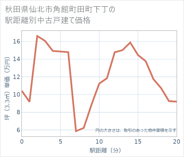 秋田県仙北市角館町田町下丁の徒歩距離別の中古戸建て坪単価