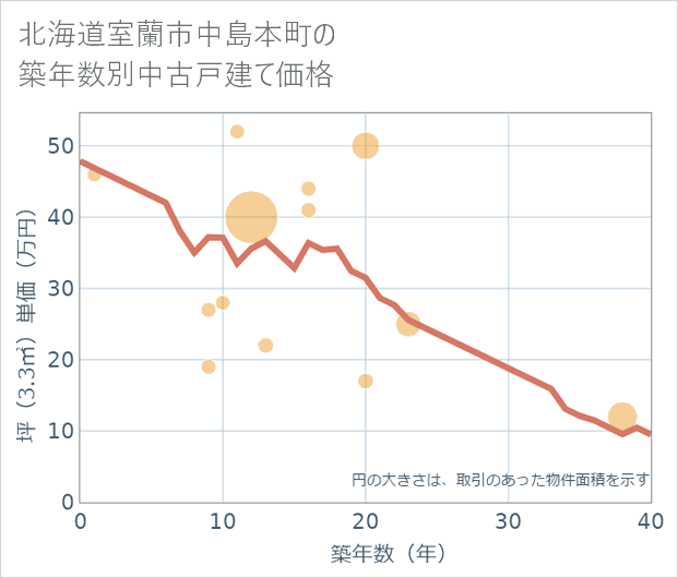北海道室蘭市中島本町の築年数別の中古戸建て坪単価