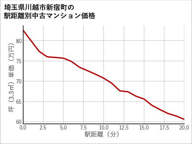 埼玉県川越市新宿町の徒歩距離別の中古マンション坪単価