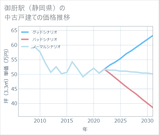 御厨駅(静岡県)の中古戸建て価格推移
