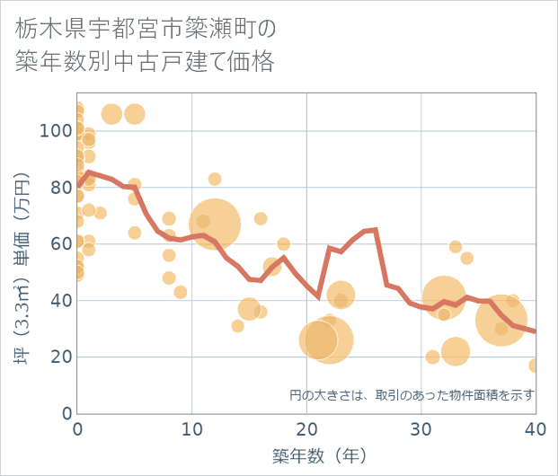 栃木県宇都宮市簗瀬町の築年数別の中古戸建て坪単価