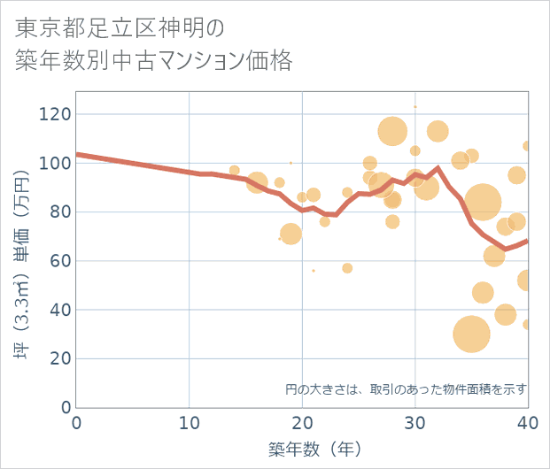 東京都足立区神明の築年数別の中古マンション坪単価