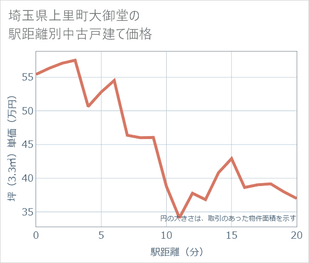 埼玉県上里町大御堂の徒歩距離別の中古戸建て坪単価
