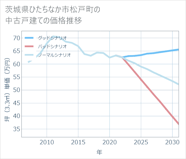 茨城県ひたちなか市松戸町の中古戸建て価格推移