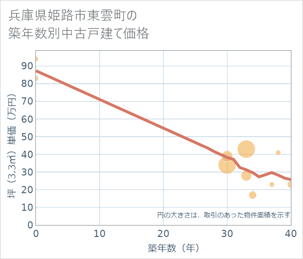 兵庫県姫路市東雲町の築年数別の中古戸建て坪単価