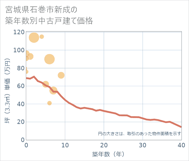 宮城県石巻市新成の築年数別の中古戸建て坪単価