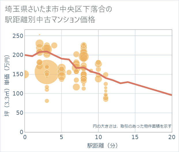 埼玉県さいたま市中央区下落合の徒歩距離別の中古マンション坪単価