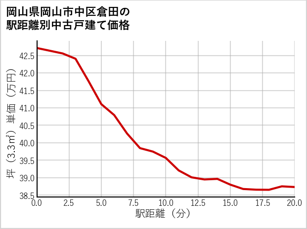 岡山県岡山市中区倉田の徒歩距離別の中古戸建て坪単価