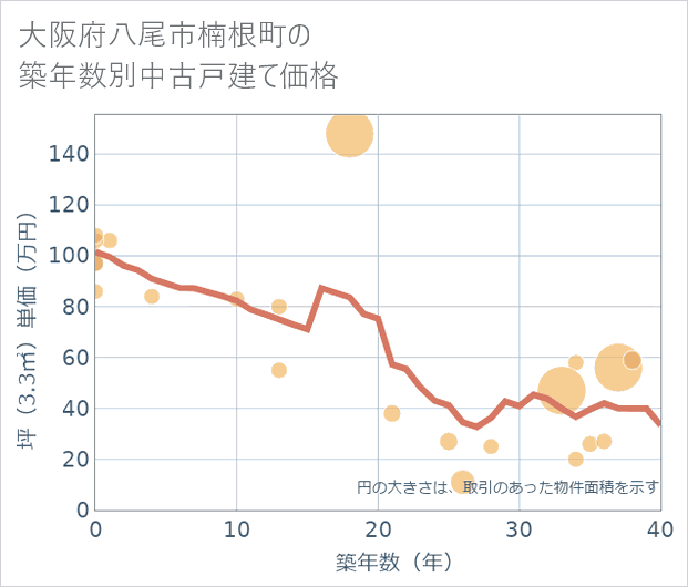 大阪府八尾市楠根町の築年数別の中古戸建て坪単価