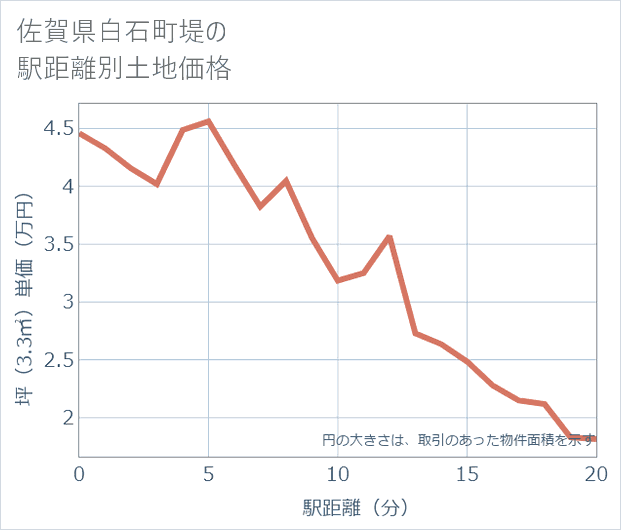 佐賀県白石町堤の徒歩距離別の土地坪単価