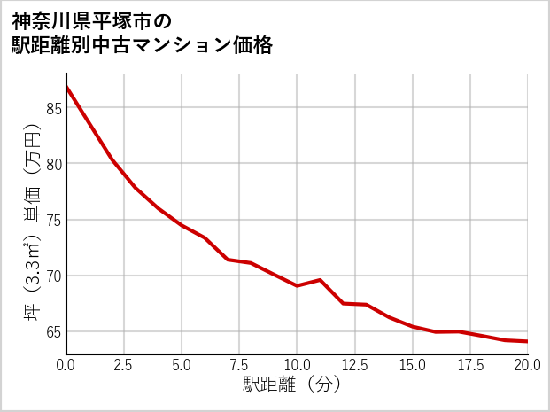 神奈川県平塚市の徒歩距離別の中古マンション坪単価