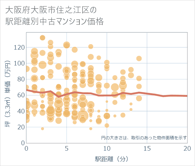 大阪府大阪市住之江区の徒歩距離別の中古マンション坪単価