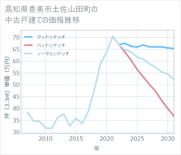 高知県香美市土佐山田町の中古戸建て価格推移