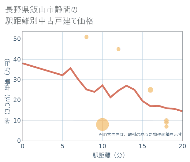 長野県飯山市静間の徒歩距離別の中古戸建て坪単価
