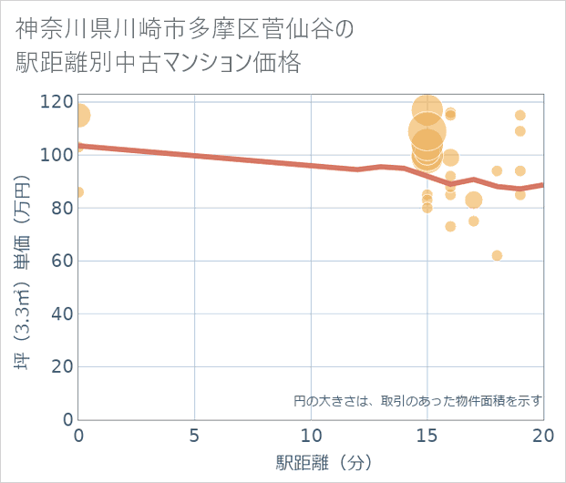 神奈川県川崎市多摩区菅仙谷の徒歩距離別の中古マンション坪単価