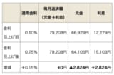 返済中の住宅ローン変動金利がいよいよ上昇！ 銀行員が返済額の変化までの「タイムライン」と「試算」を解説