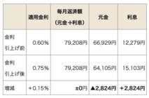 a返済中の住宅ローン変動金利がいよいよ上昇！ 銀行員が返済額の変化までの「タイムライン」と「試算」を解説