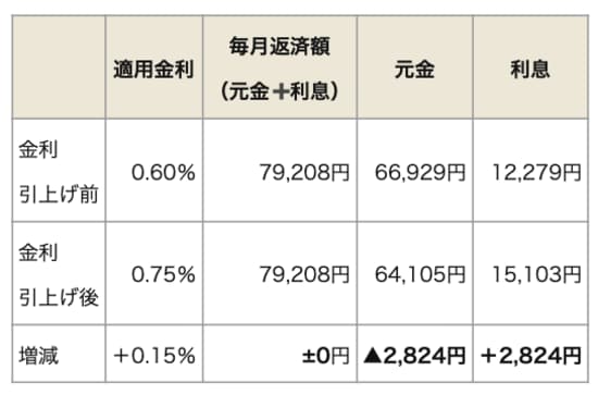 【メガバンクや地銀・信金】返済額増加のシミュレーション