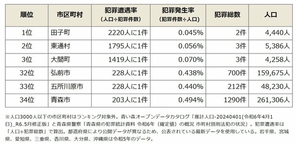 青森県治安ランキング