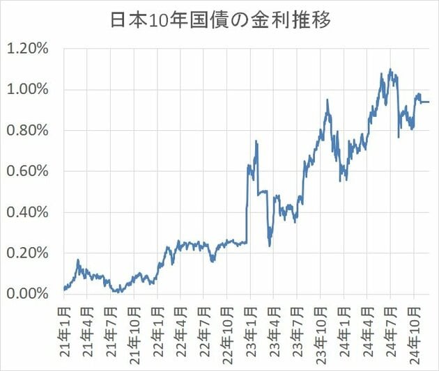 10年国債金利推移