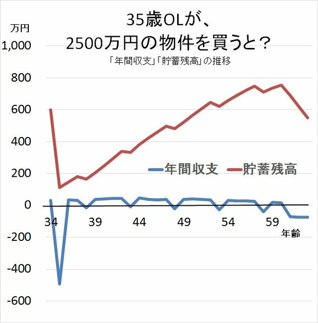 35歳OLが、2500万円の物件を買うと？