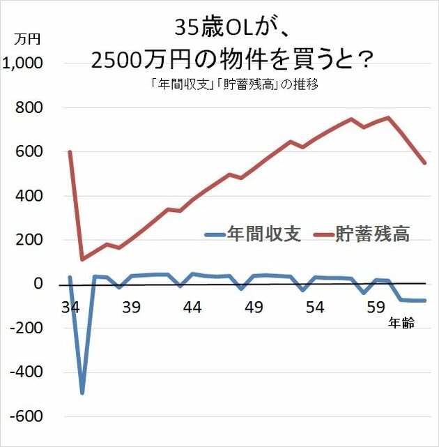 35歳OLが、2500万円の物件を買うと？