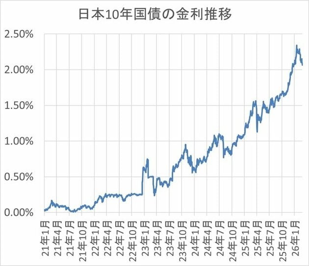10年国債金利推移