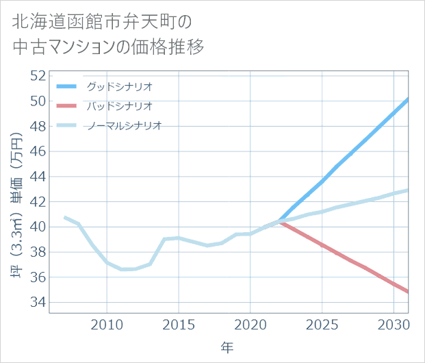 北海道函館市弁天町の中古マンション価格推移