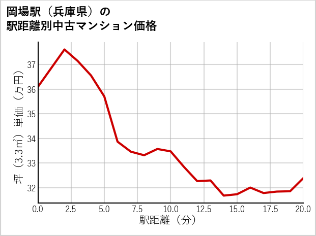 岡場駅（兵庫県）の徒歩距離別の中古マンション坪単価