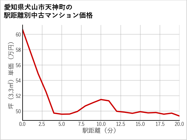 愛知県犬山市天神町の徒歩距離別の中古マンション坪単価