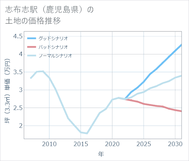 志布志駅(鹿児島県)の土地価格推移