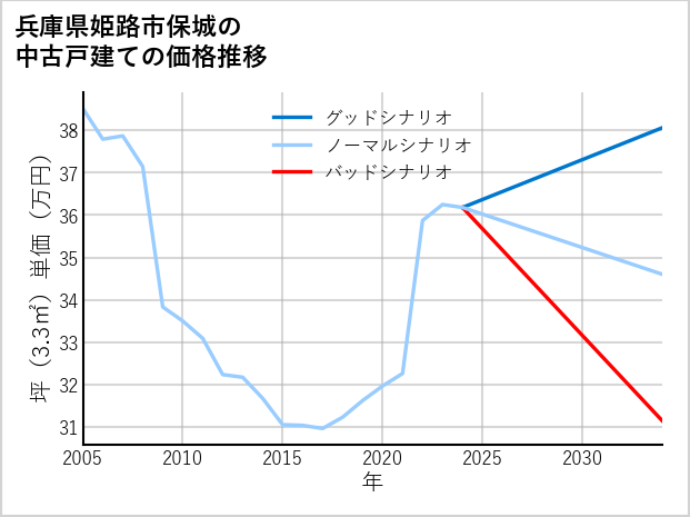 兵庫県姫路市保城の中古戸建て価格推移