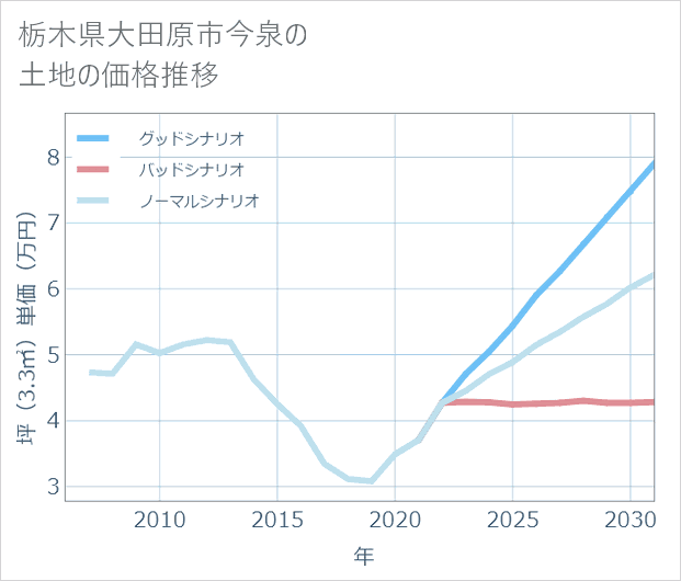 栃木県大田原市今泉の土地価格推移