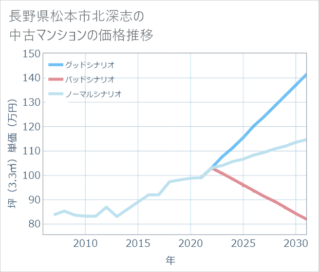 長野県松本市北深志の中古マンション価格推移
