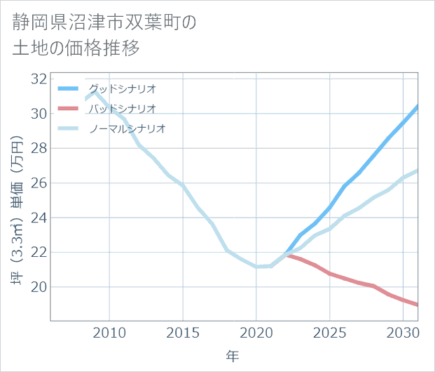 静岡県沼津市双葉町の土地価格推移