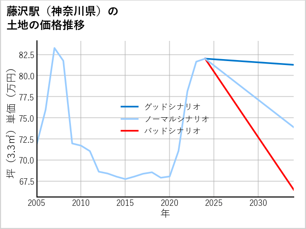 藤沢駅（神奈川県）の土地価格推移