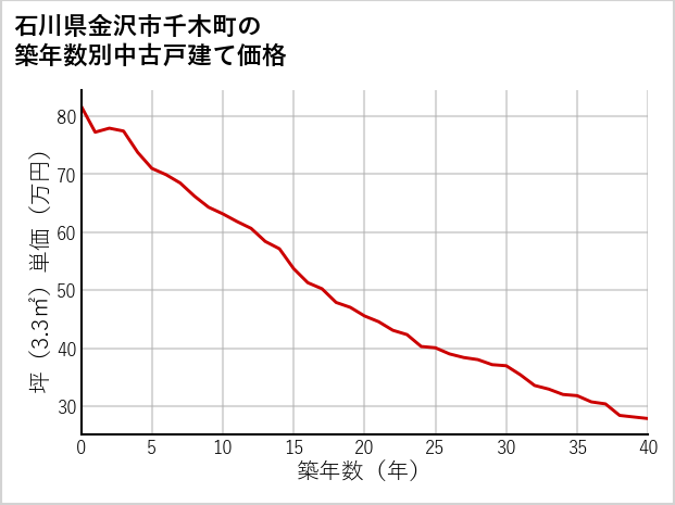 石川県金沢市千木町の築年数別の中古戸建て坪単価