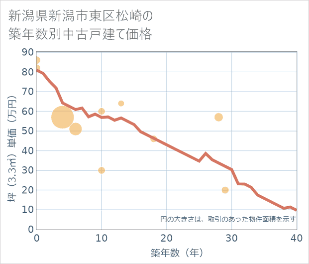 新潟県新潟市東区松崎の築年数別の中古戸建て坪単価
