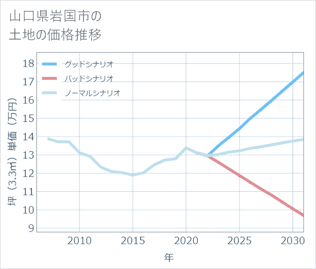 山口県岩国市の土地価格推移