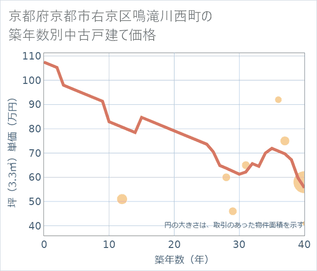 京都府京都市右京区鳴滝川西町の築年数別の中古戸建て坪単価
