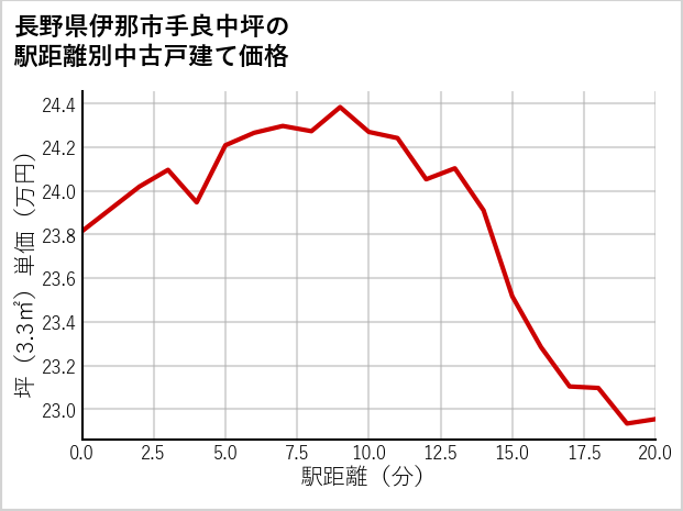 長野県伊那市手良中坪の徒歩距離別の中古戸建て坪単価