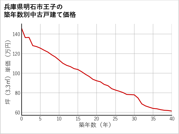 兵庫県明石市王子の築年数別の中古戸建て坪単価