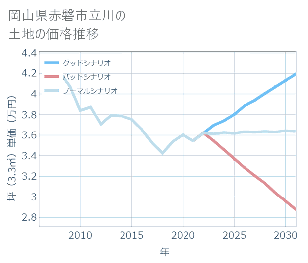 岡山県赤磐市立川の土地価格推移