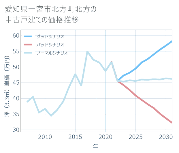 愛知県一宮市北方町北方の中古戸建て価格推移