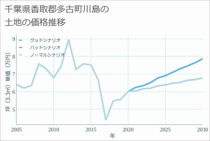 千葉県香取郡多古町川島の土地価格推移