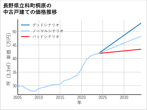 長野県立科町桐原の中古戸建て価格推移