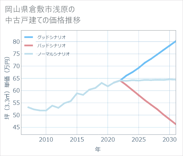岡山県倉敷市浅原の中古戸建て価格推移