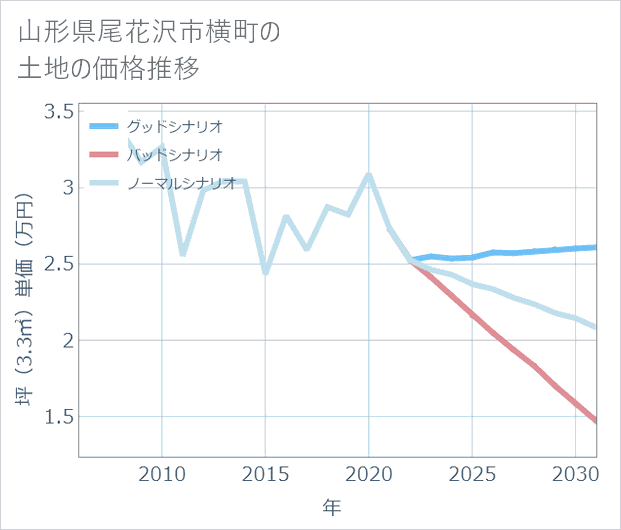山形県尾花沢市横町の土地価格推移