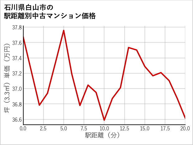 石川県白山市の徒歩距離別の中古マンション坪単価