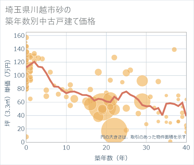 埼玉県川越市砂の築年数別の中古戸建て坪単価